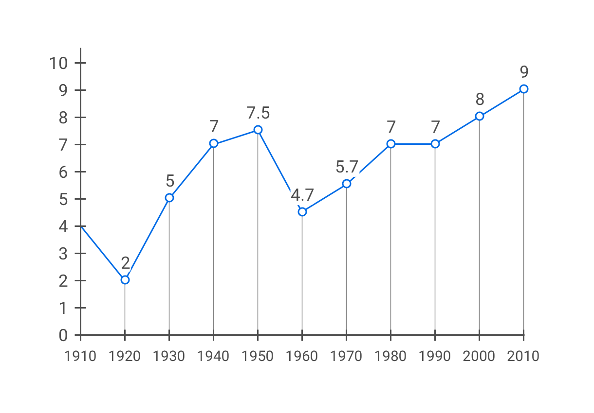 The same line chart with labelled measuring points, as well as vertical grid lines, indicating the steps on the x axis.